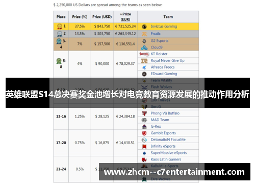 英雄联盟S14总决赛奖金池增长对电竞教育资源发展的推动作用分析